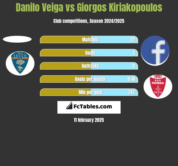 Danilo Veiga vs Giorgos Kiriakopoulos h2h player stats