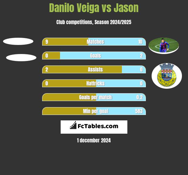 Danilo Veiga vs Jason h2h player stats