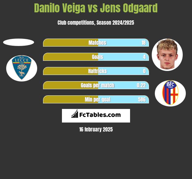 Danilo Veiga vs Jens Odgaard h2h player stats