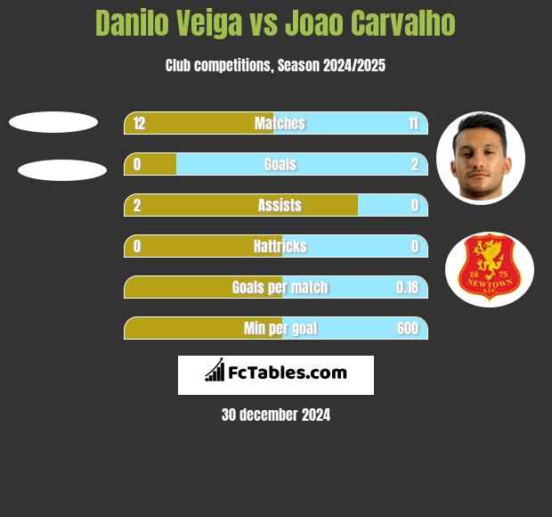 Danilo Veiga vs Joao Carvalho h2h player stats