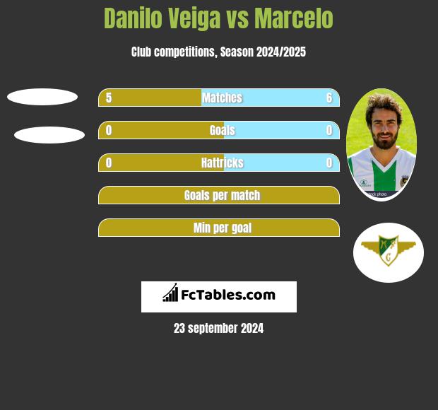 Danilo Veiga vs Marcelo h2h player stats