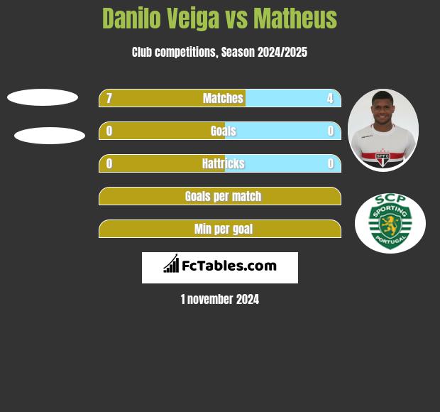 Danilo Veiga vs Matheus h2h player stats