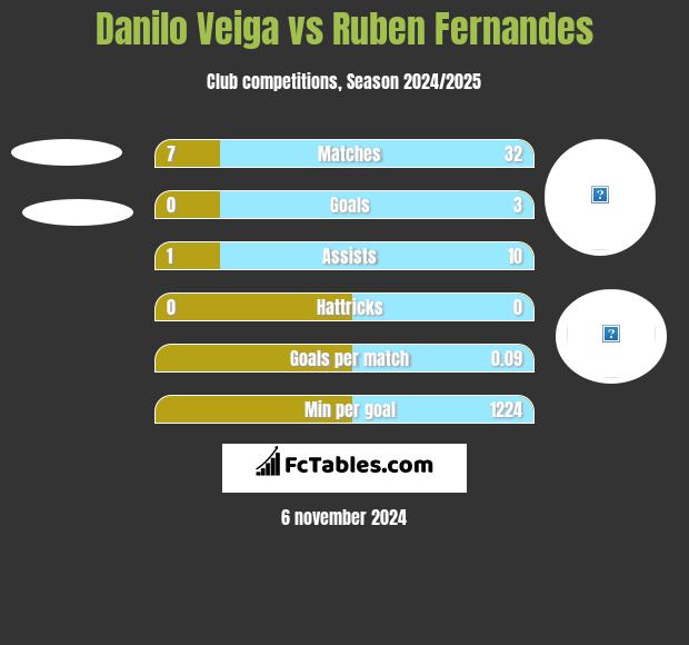 Danilo Veiga vs Ruben Fernandes h2h player stats