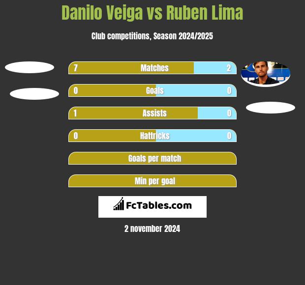 Danilo Veiga vs Ruben Lima h2h player stats