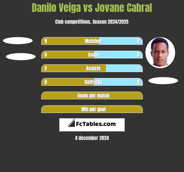 Danilo Veiga vs Jovane Cabral h2h player stats