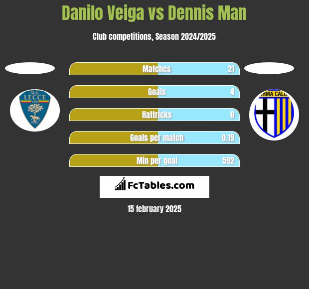 Danilo Veiga vs Dennis Man h2h player stats