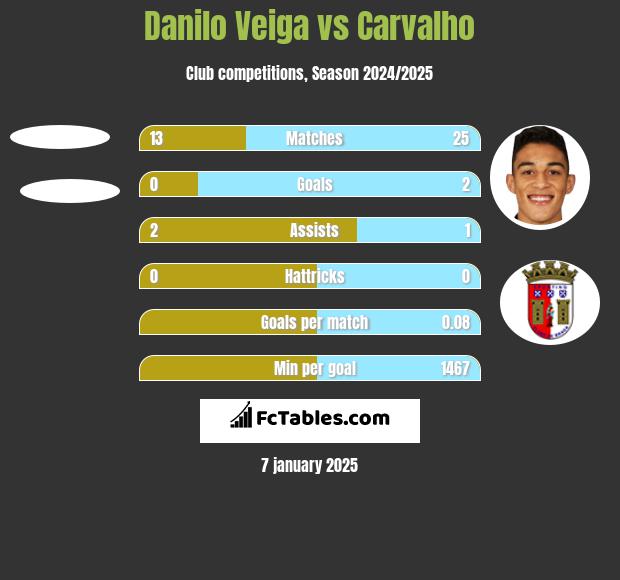 Danilo Veiga vs Carvalho h2h player stats