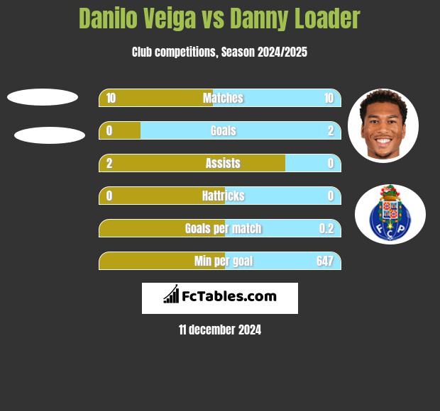 Danilo Veiga vs Danny Loader h2h player stats