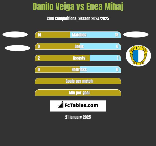 Danilo Veiga vs Enea Mihaj h2h player stats