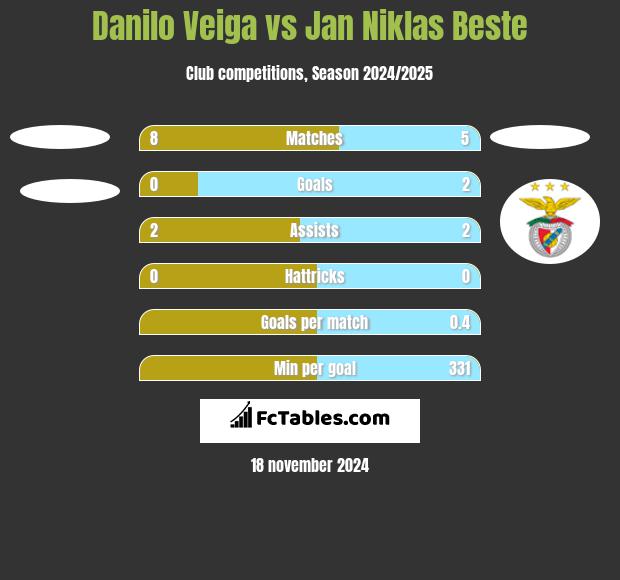 Danilo Veiga vs Jan Niklas Beste h2h player stats