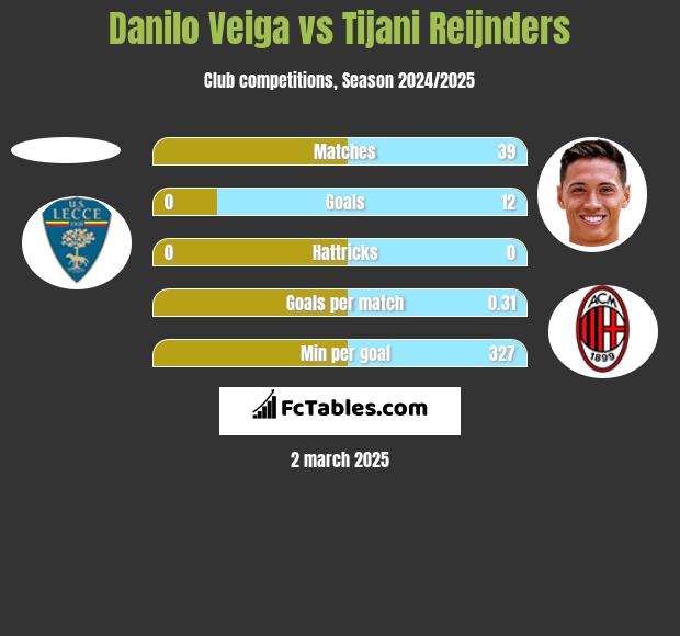 Danilo Veiga vs Tijani Reijnders h2h player stats