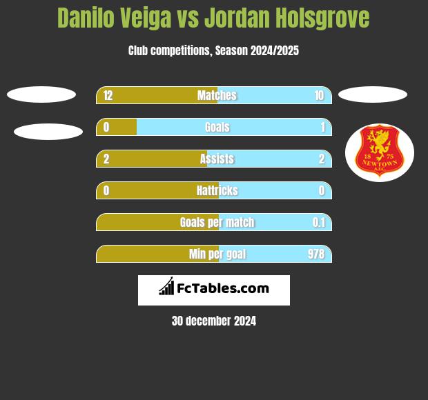 Danilo Veiga vs Jordan Holsgrove h2h player stats