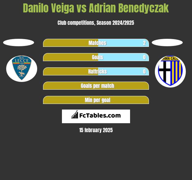 Danilo Veiga vs Adrian Benedyczak h2h player stats