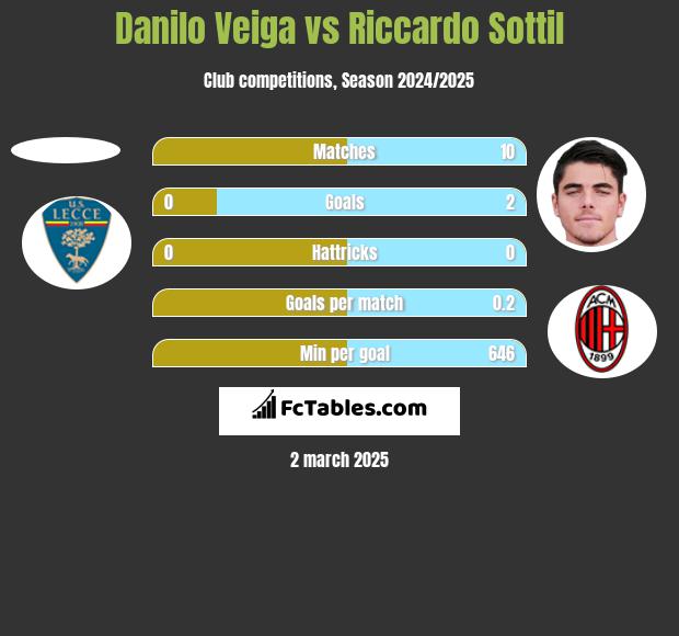 Danilo Veiga vs Riccardo Sottil h2h player stats