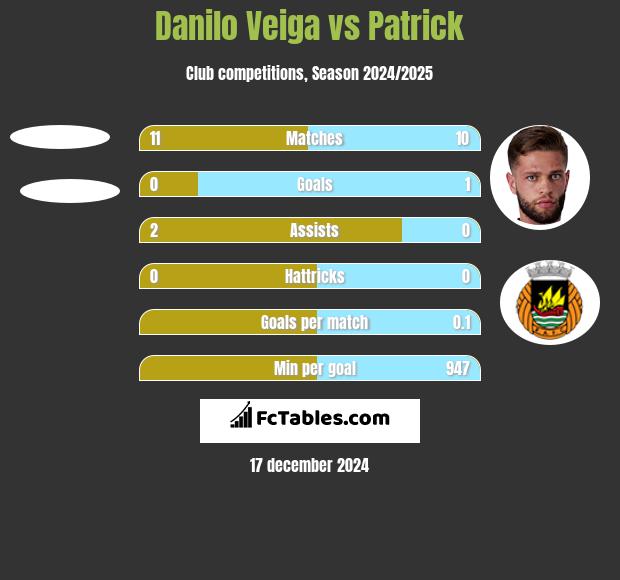 Danilo Veiga vs Patrick h2h player stats