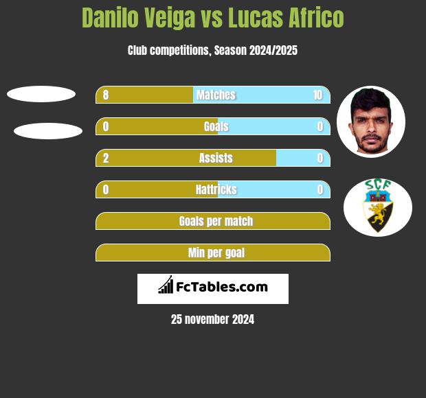 Danilo Veiga vs Lucas Africo h2h player stats