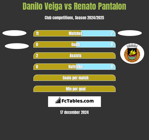 Danilo Veiga vs Renato Pantalon h2h player stats