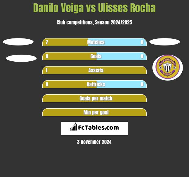 Danilo Veiga vs Ulisses Rocha h2h player stats