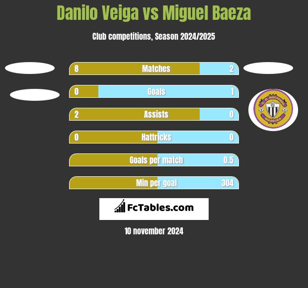 Danilo Veiga vs Miguel Baeza h2h player stats