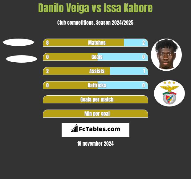 Danilo Veiga vs Issa Kabore h2h player stats