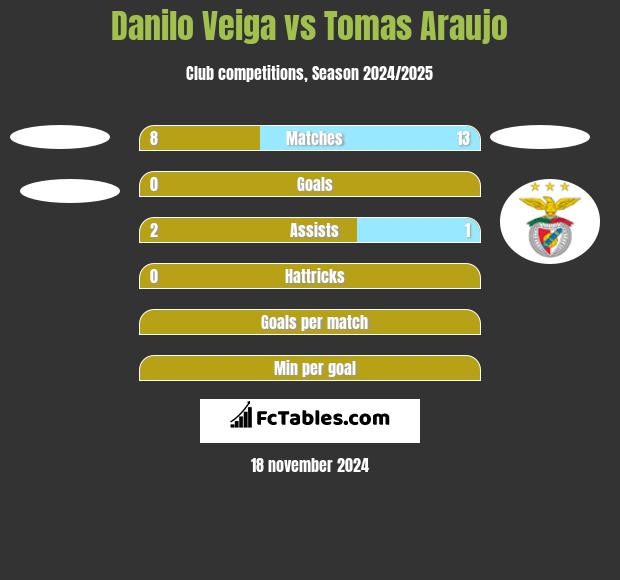 Danilo Veiga vs Tomas Araujo h2h player stats