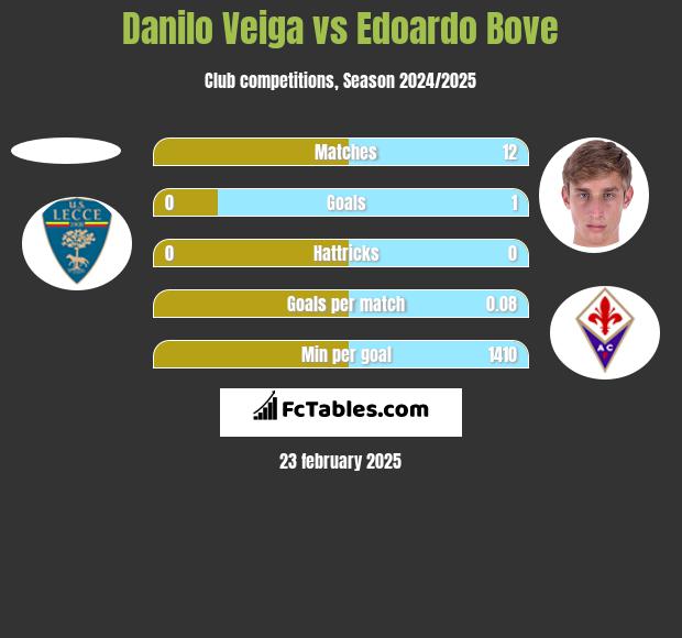 Danilo Veiga vs Edoardo Bove h2h player stats