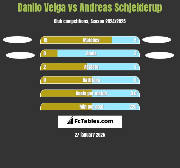 Danilo Veiga vs Andreas Schjelderup h2h player stats