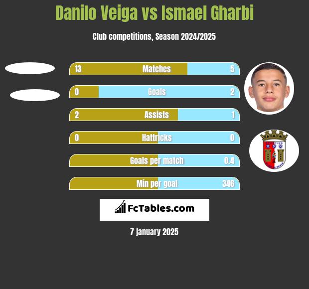 Danilo Veiga vs Ismael Gharbi h2h player stats