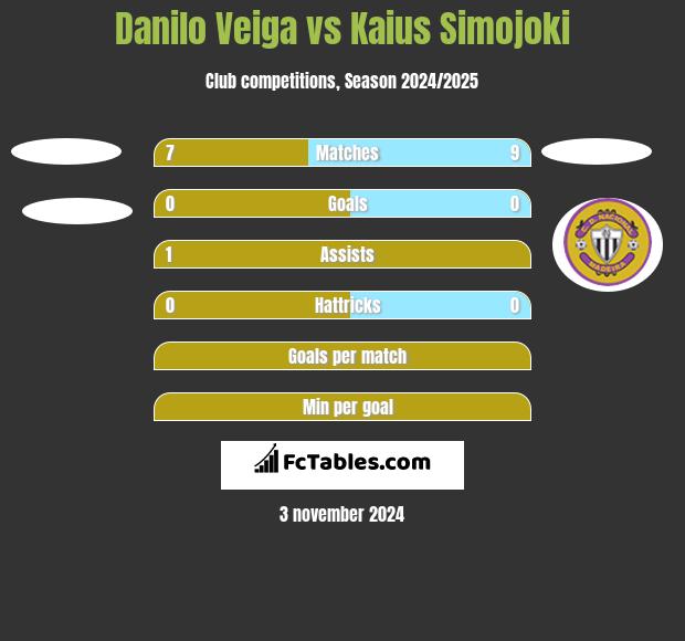 Danilo Veiga vs Kaius Simojoki h2h player stats