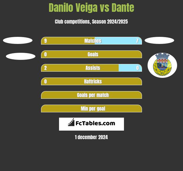 Danilo Veiga vs Dante h2h player stats