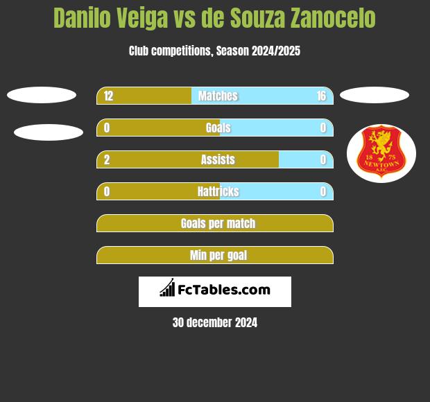 Danilo Veiga vs de Souza Zanocelo h2h player stats