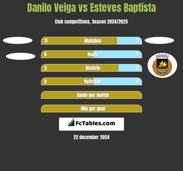 Danilo Veiga vs Esteves Baptista h2h player stats