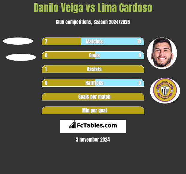 Danilo Veiga vs Lima Cardoso h2h player stats