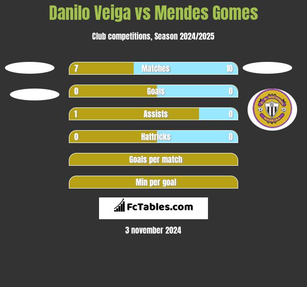 Danilo Veiga vs Mendes Gomes h2h player stats