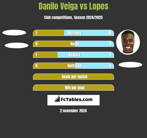 Danilo Veiga vs Lopes h2h player stats