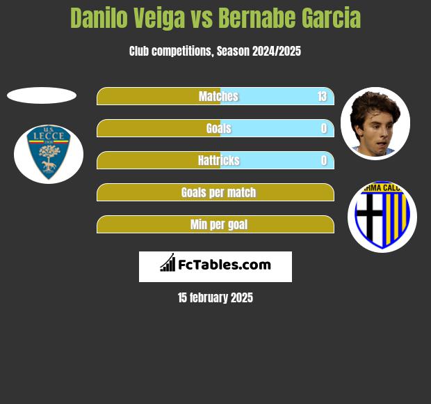 Danilo Veiga vs Bernabe Garcia h2h player stats