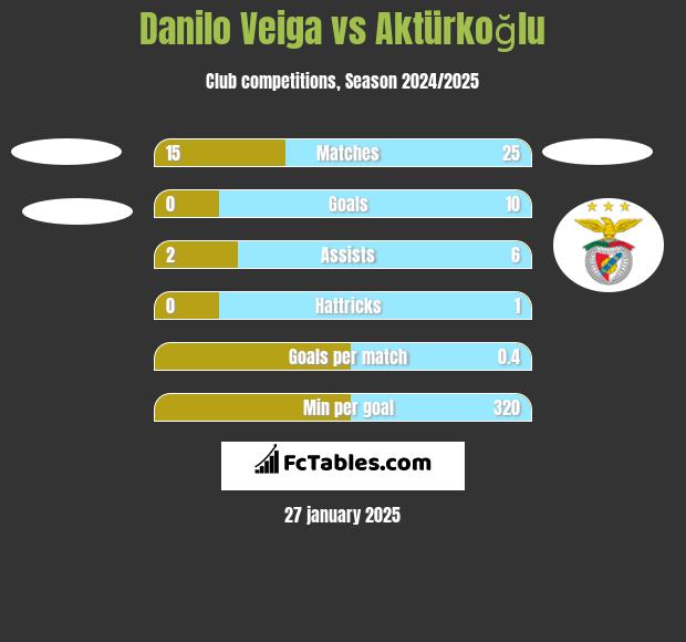 Danilo Veiga vs Aktürkoğlu h2h player stats