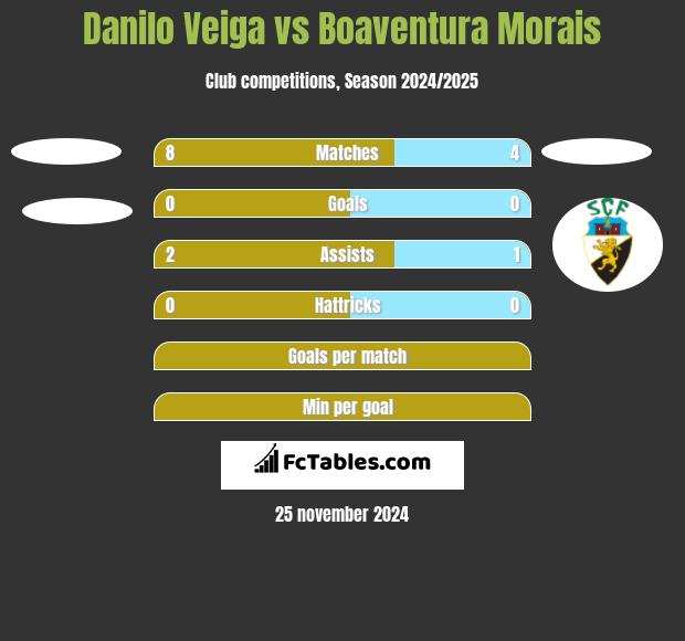 Danilo Veiga vs Boaventura Morais h2h player stats