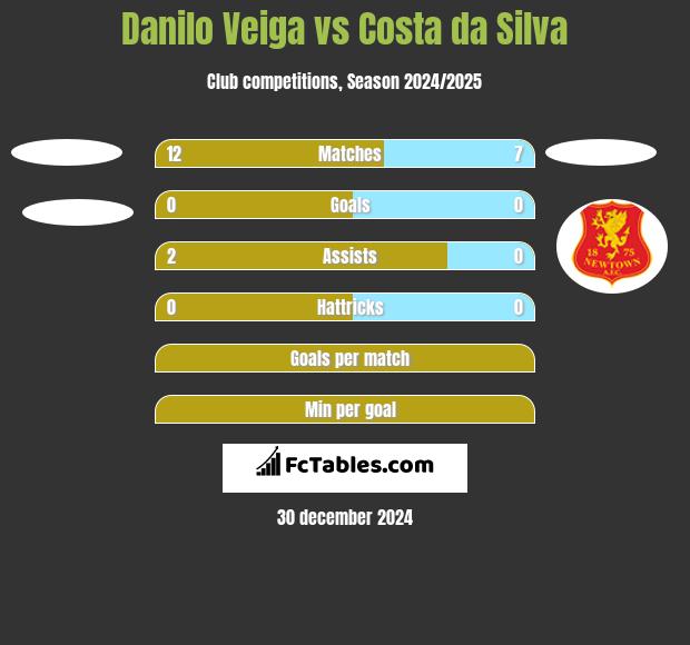 Danilo Veiga vs Costa da Silva h2h player stats