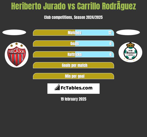 Heriberto Jurado vs Carrillo RodrÃ­guez h2h player stats