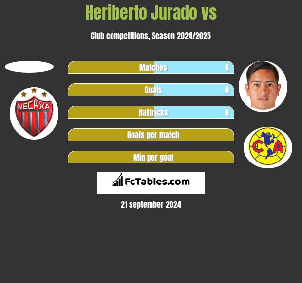 Heriberto Jurado vs  h2h player stats