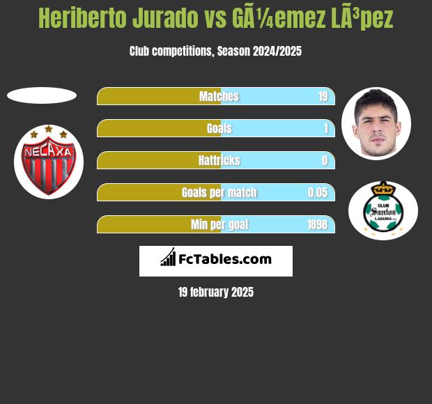 Heriberto Jurado vs GÃ¼emez LÃ³pez h2h player stats