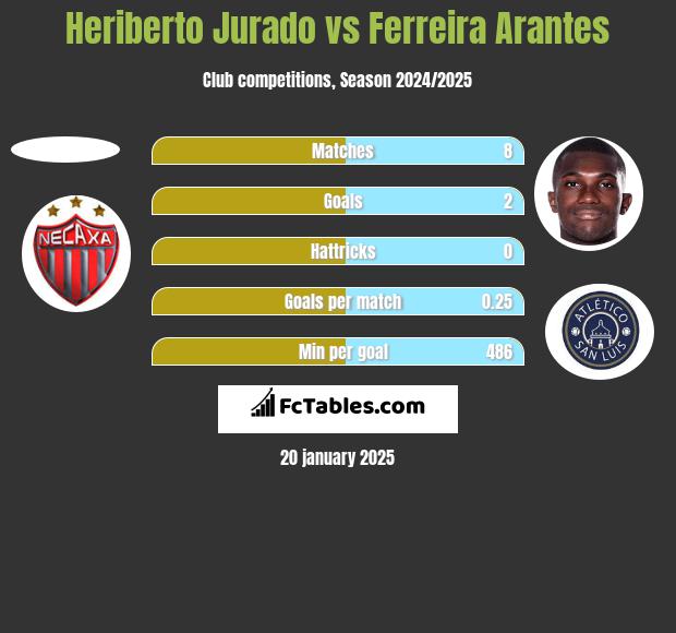 Heriberto Jurado vs Ferreira Arantes h2h player stats