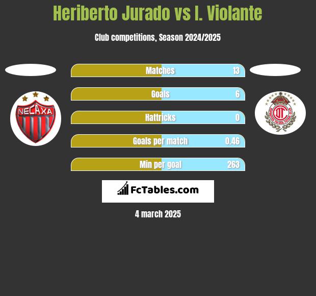 Heriberto Jurado vs I. Violante h2h player stats