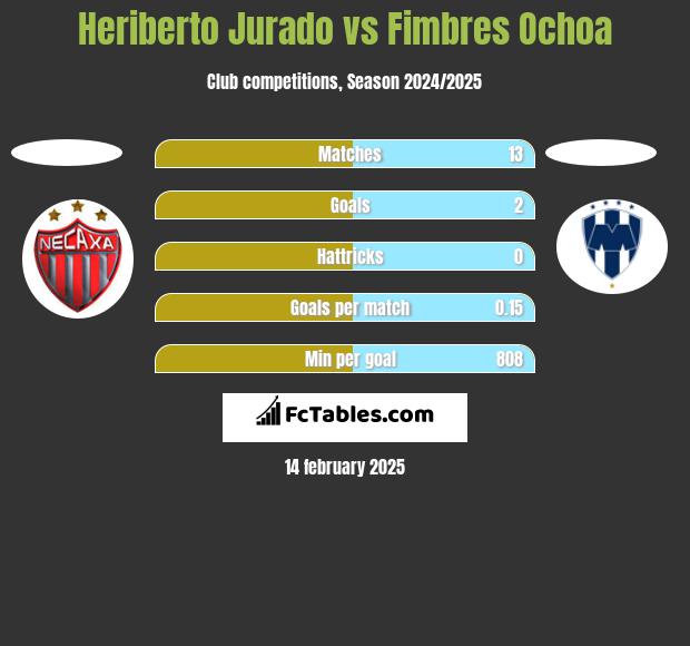 Heriberto Jurado vs Fimbres Ochoa h2h player stats