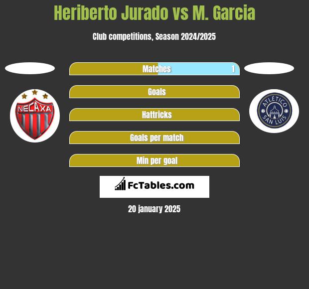 Heriberto Jurado vs M. Garcia h2h player stats