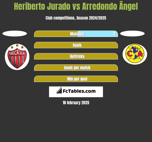 Heriberto Jurado vs Arredondo Ãngel h2h player stats