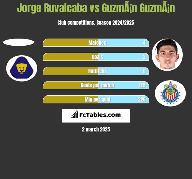 Jorge Ruvalcaba vs GuzmÃ¡n GuzmÃ¡n h2h player stats