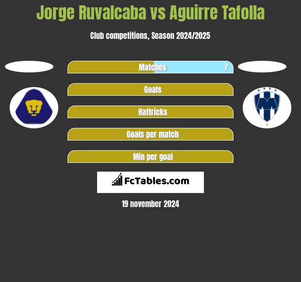 Jorge Ruvalcaba vs Aguirre Tafolla h2h player stats