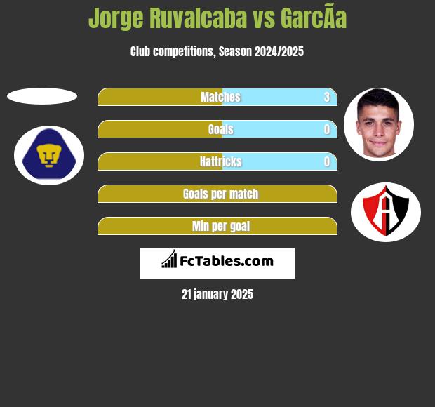 Jorge Ruvalcaba vs GarcÃ­a h2h player stats